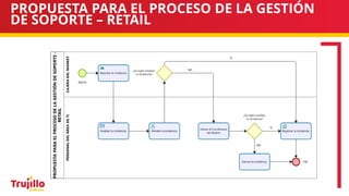 PROPUESTA PARA EL PROCESO DE LA GESTIÓN
DE SOPORTE – RETAIL
 