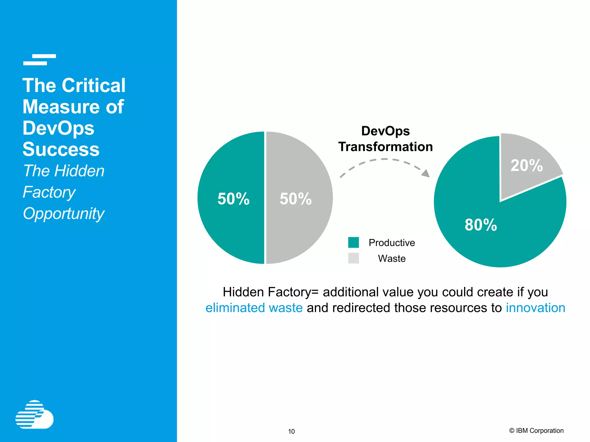 10 © IBM Corporation The Critical Measure of DevOps Success The Hidden Factory Opportunity 80% 20% 50% 50% Waste Productive Hidden Factory= additional value you could create if you eliminated waste and redirected those resources to innovation DevOps Transformation 