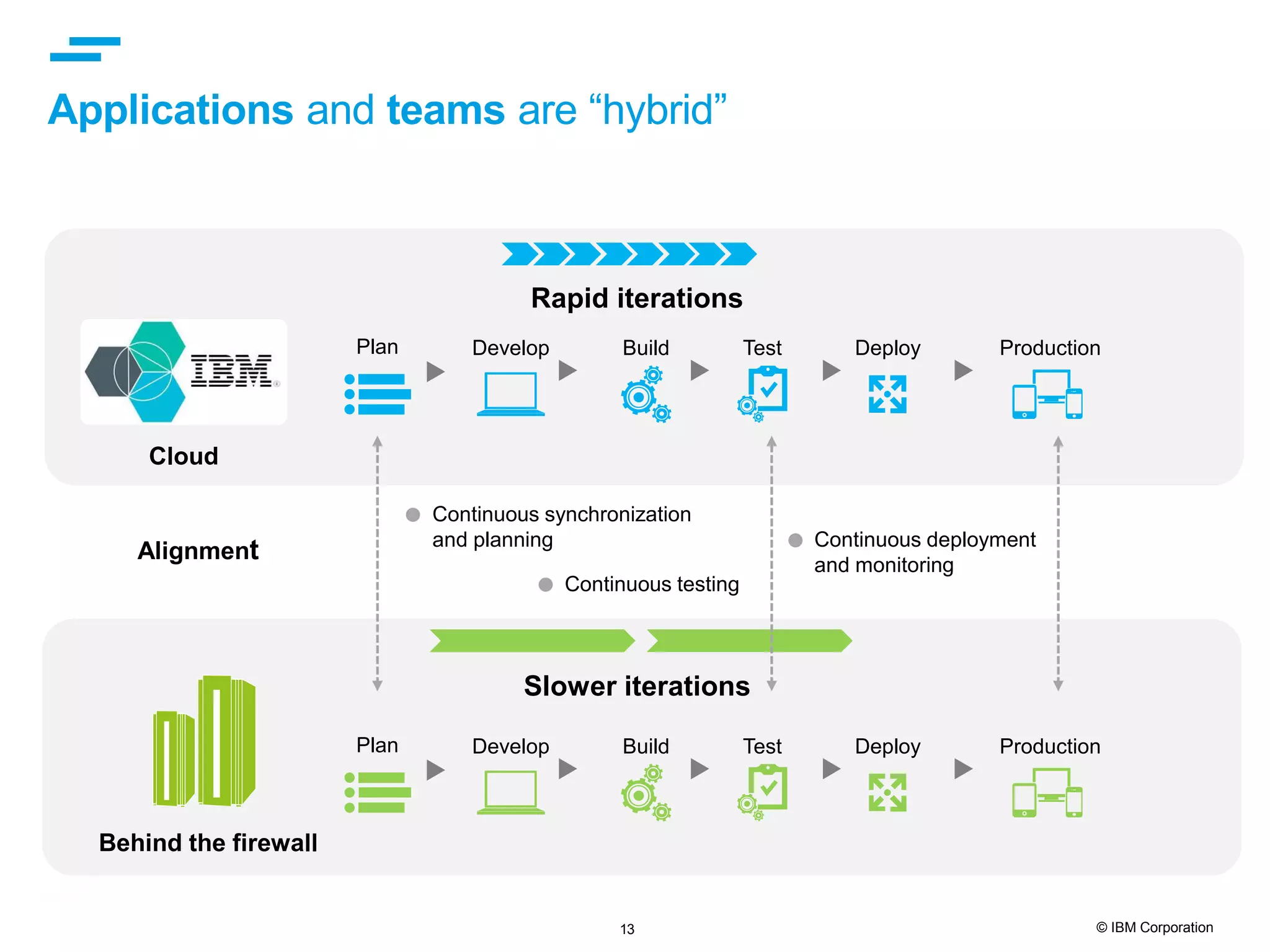 13 © IBM Corporation Applications and teams are “hybrid” Rapid iterations Cloud Slower iterations Behind the firewall Alignment Continuous synchronization and planning Continuous testing Continuous deployment and monitoring Plan Develop Build Test Deploy Production Plan Develop Build Test Deploy Production 