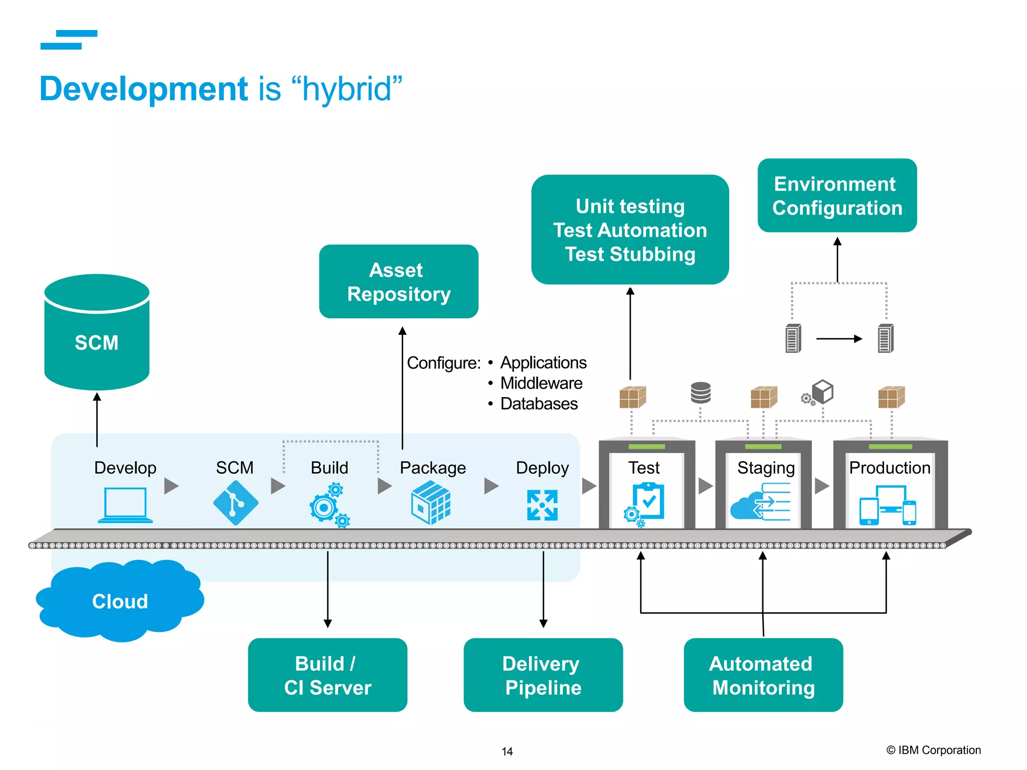 14 © IBM Corporation Development is “hybrid” SCM Build / CI Server Unit testing Test Automation Test Stubbing Delivery Pipeline Environment Configuration Automated Monitoring Cloud Asset Repository Configure: Develop Deploy StagingBuild Package TestSCM • Applications • Middleware • Databases Production 