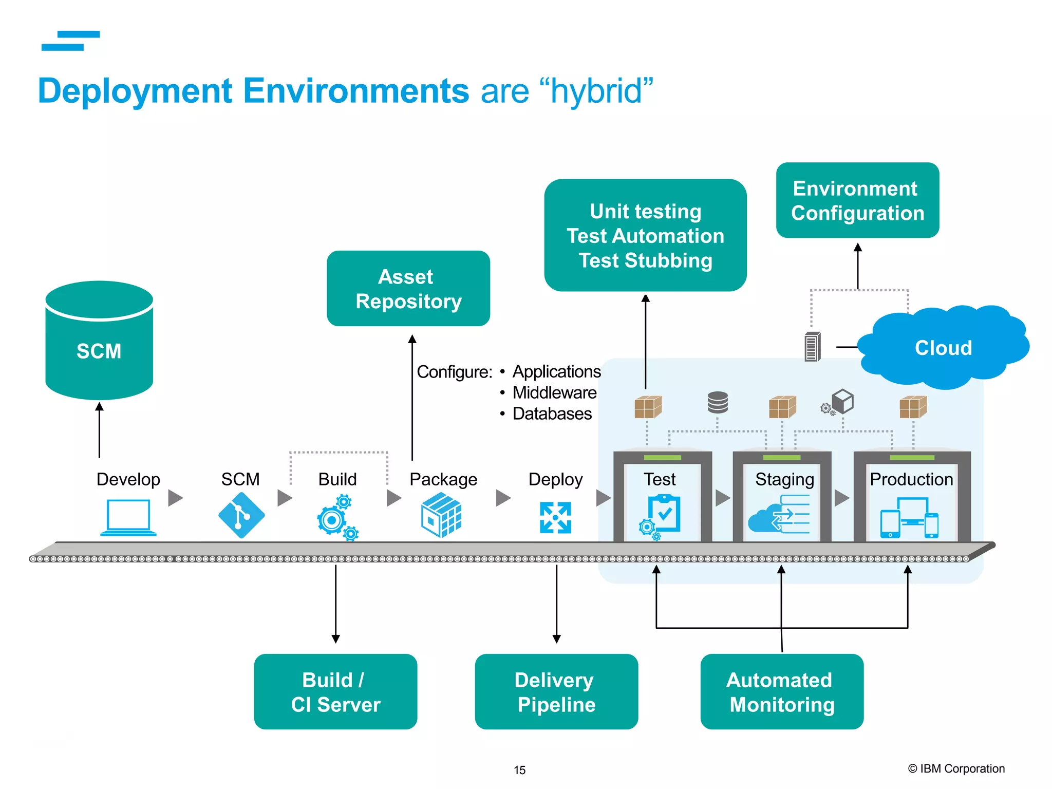 15 © IBM Corporation Deployment Environments are “hybrid” SCM Build / CI Server Unit testing Test Automation Test Stubbing Delivery Pipeline Environment Configuration Automated Monitoring Asset Repository Configure: • Applications • Middleware • Databases Develop SCM Deploy Staging ProductionBuild Package Test Cloud 