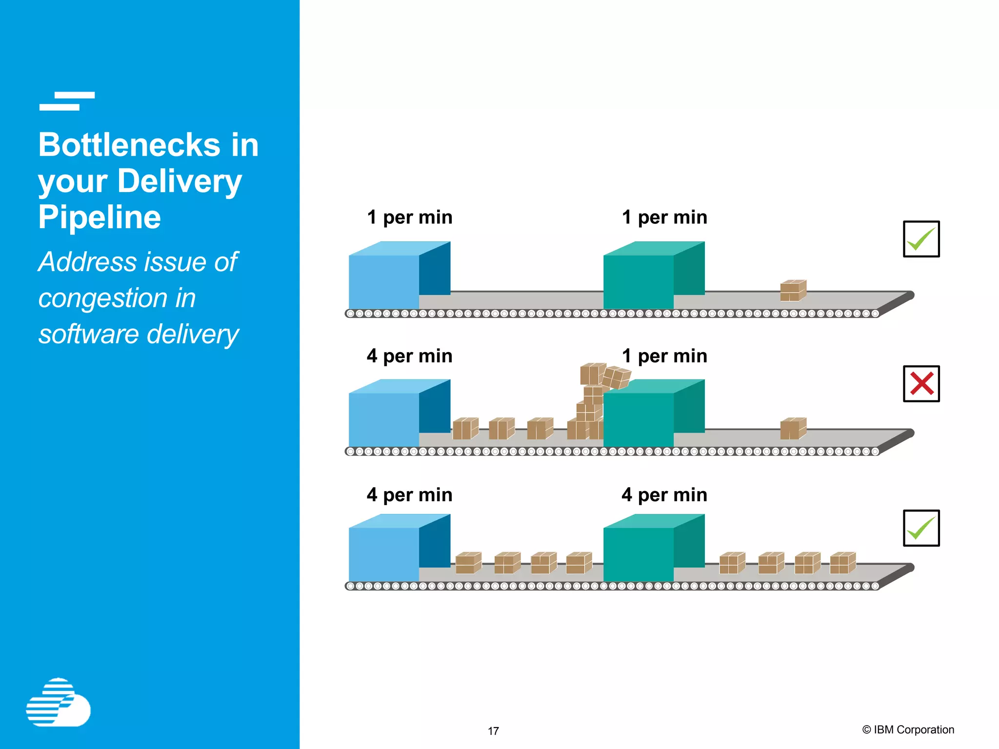 17 © IBM Corporation Bottlenecks in your Delivery Pipeline Address issue of congestion in software delivery 1 per min 1 per min 4 per min 1 per min 4 per min 4 per min 