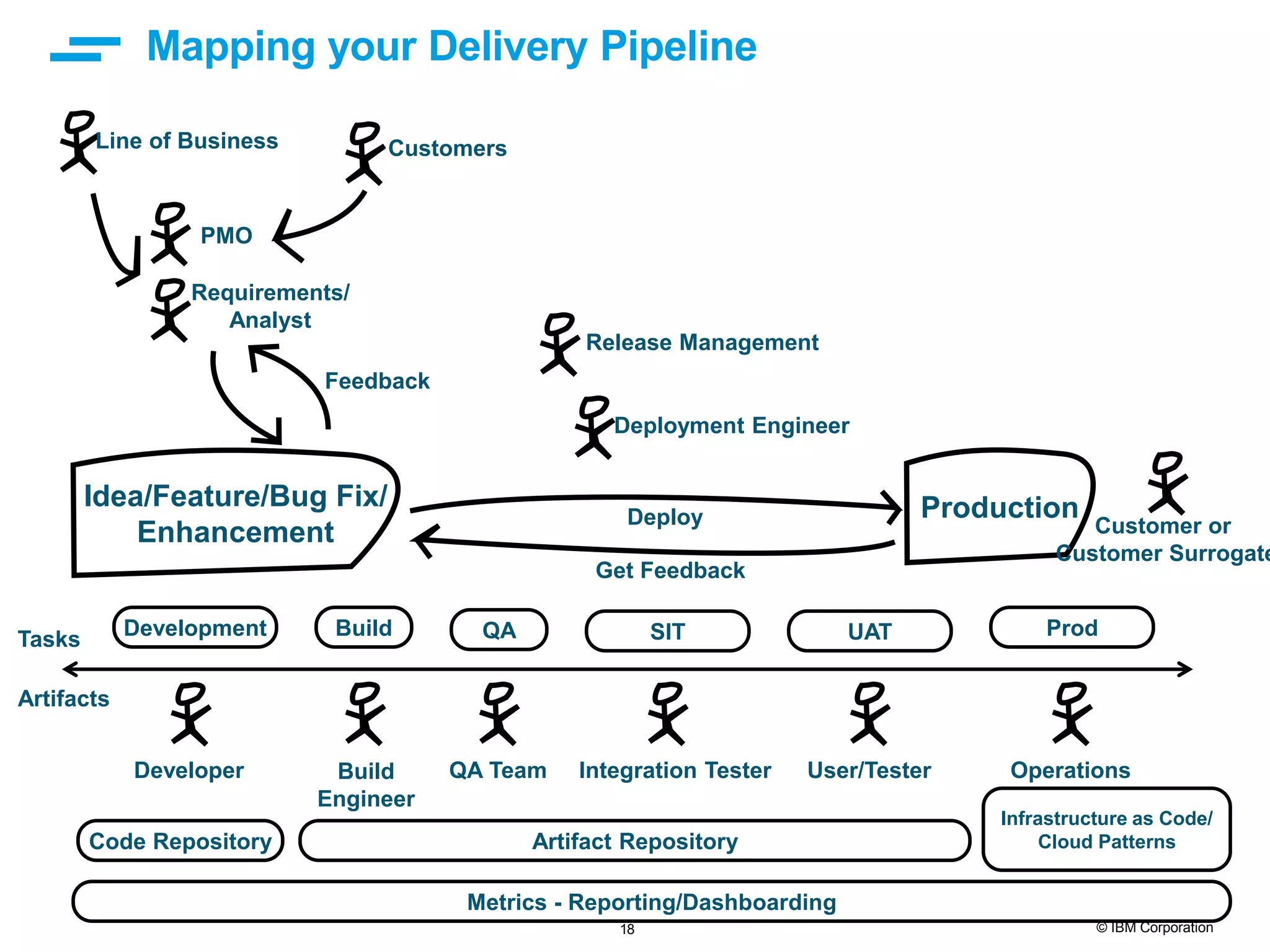 18 © IBM Corporation Mapping your Delivery Pipeline Idea/Feature/Bug Fix/ Enhancement Production Development Build QA SIT UAT Prod PMO Requirements/ Analyst Developer CustomersLine of Business Build Engineer QA Team Integration Tester User/Tester Operations Artifact Repository Deployment Engineer Release Management Code Repository Deploy Get Feedback Infrastructure as Code/ Cloud Patterns Feedback Customer or Customer Surrogate Metrics - Reporting/Dashboarding Tasks Artifacts 