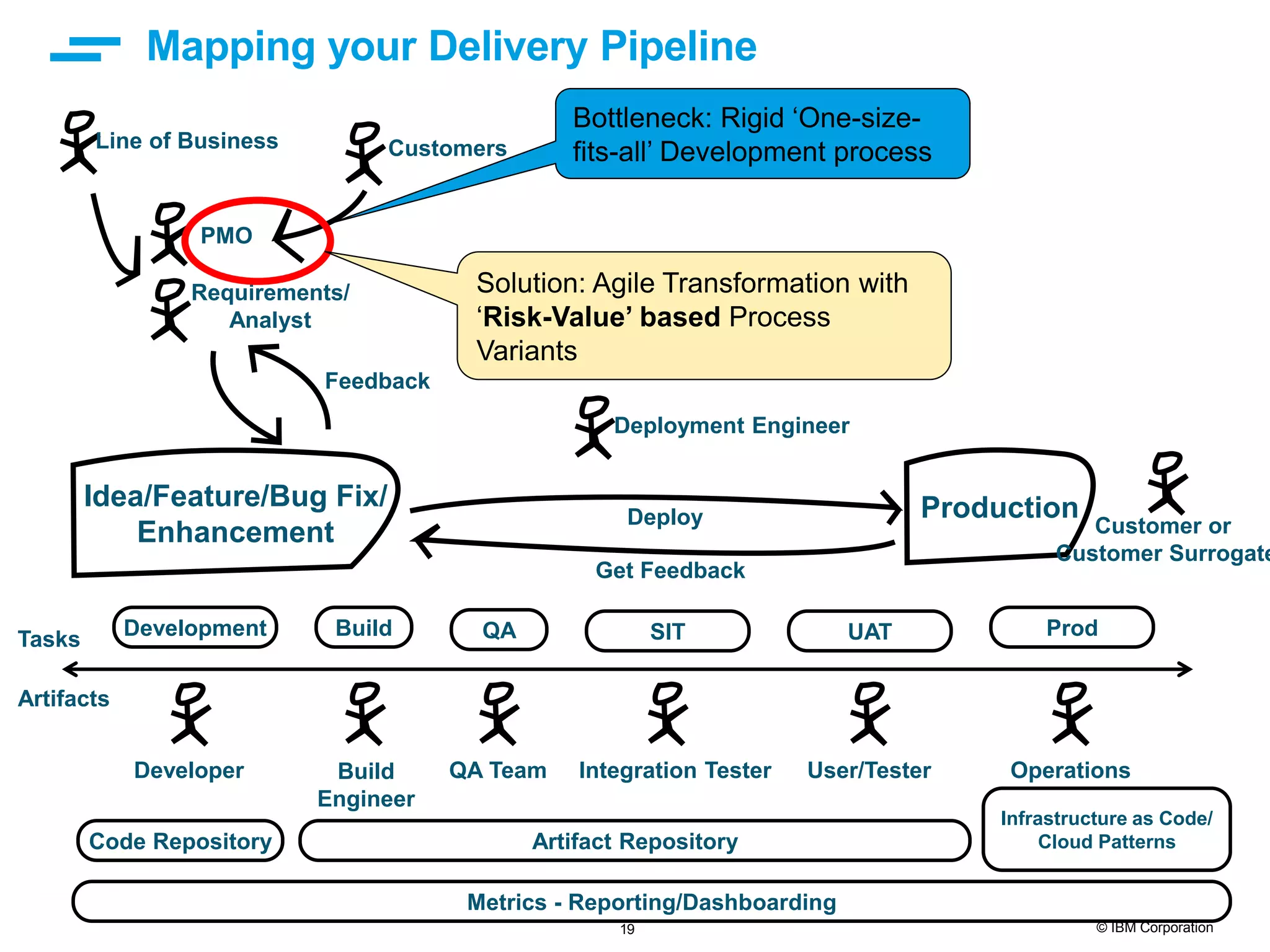 19 © IBM Corporation Mapping your Delivery Pipeline Idea/Feature/Bug Fix/ Enhancement Production Development Build QA SIT UAT Prod PMO Requirements/ Analyst Developer CustomersLine of Business Build Engineer QA Team Integration Tester User/Tester Operations Artifact Repository Deployment Engineer Release Management Code Repository Deploy Get Feedback Infrastructure as Code/ Cloud Patterns Feedback Customer or Customer Surrogate Metrics - Reporting/Dashboarding Tasks Artifacts Bottleneck: Rigid ‘One-size- fits-all’ Development process Solution: Agile Transformation with ‘Risk-Value’ based Process Variants 