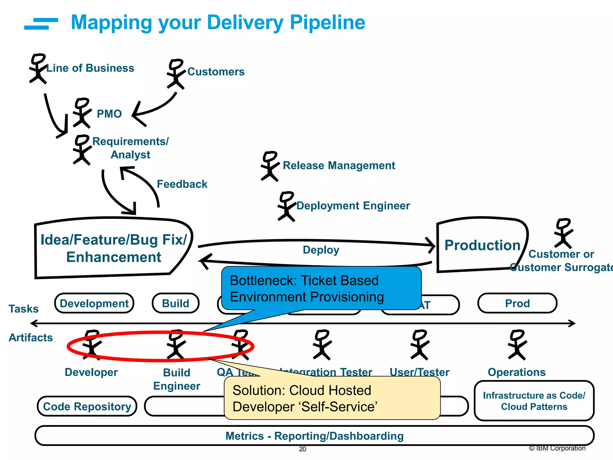 20 © IBM Corporation Mapping your Delivery Pipeline Idea/Feature/Bug Fix/ Enhancement Production Development Build QA SIT UAT Prod PMO Requirements/ Analyst Developer CustomersLine of Business Build Engineer QA Team Integration Tester User/Tester Operations Artifact Repository Deployment Engineer Release Management Code Repository Deploy Get Feedback Infrastructure as Code/ Cloud Patterns Feedback Customer or Customer Surrogate Metrics - Reporting/Dashboarding Tasks Artifacts Bottleneck: Ticket Based Environment Provisioning Solution: Cloud Hosted Developer ‘Self-Service’ 