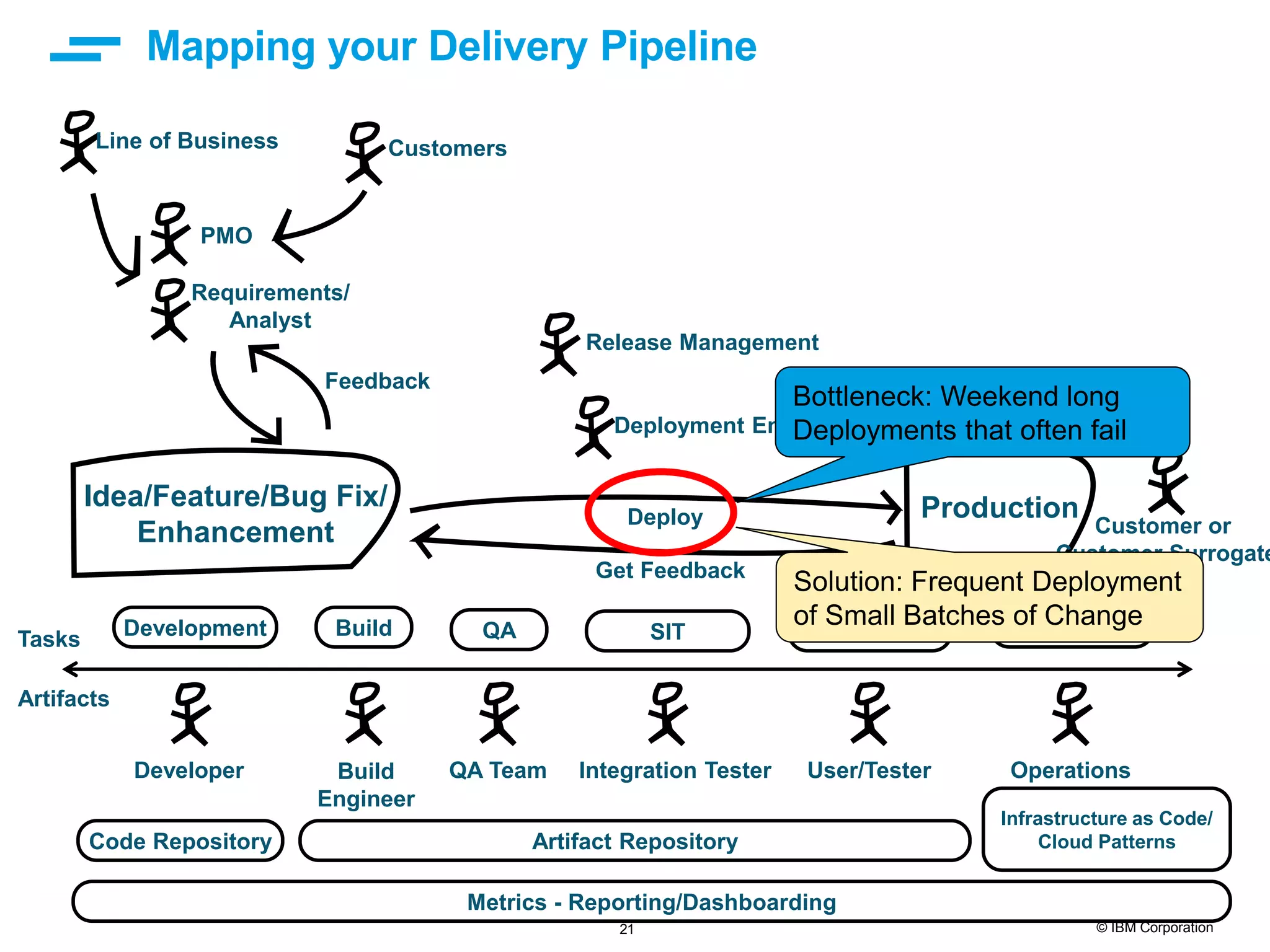 21 © IBM Corporation Mapping your Delivery Pipeline Idea/Feature/Bug Fix/ Enhancement Production Development Build QA SIT UAT Prod PMO Requirements/ Analyst Developer CustomersLine of Business Build Engineer QA Team Integration Tester User/Tester Operations Artifact Repository Deployment Engineer Release Management Code Repository Deploy Get Feedback Infrastructure as Code/ Cloud Patterns Feedback Customer or Customer Surrogate Metrics - Reporting/Dashboarding Tasks Artifacts Bottleneck: Weekend long Deployments that often fail Solution: Frequent Deployment of Small Batches of Change 