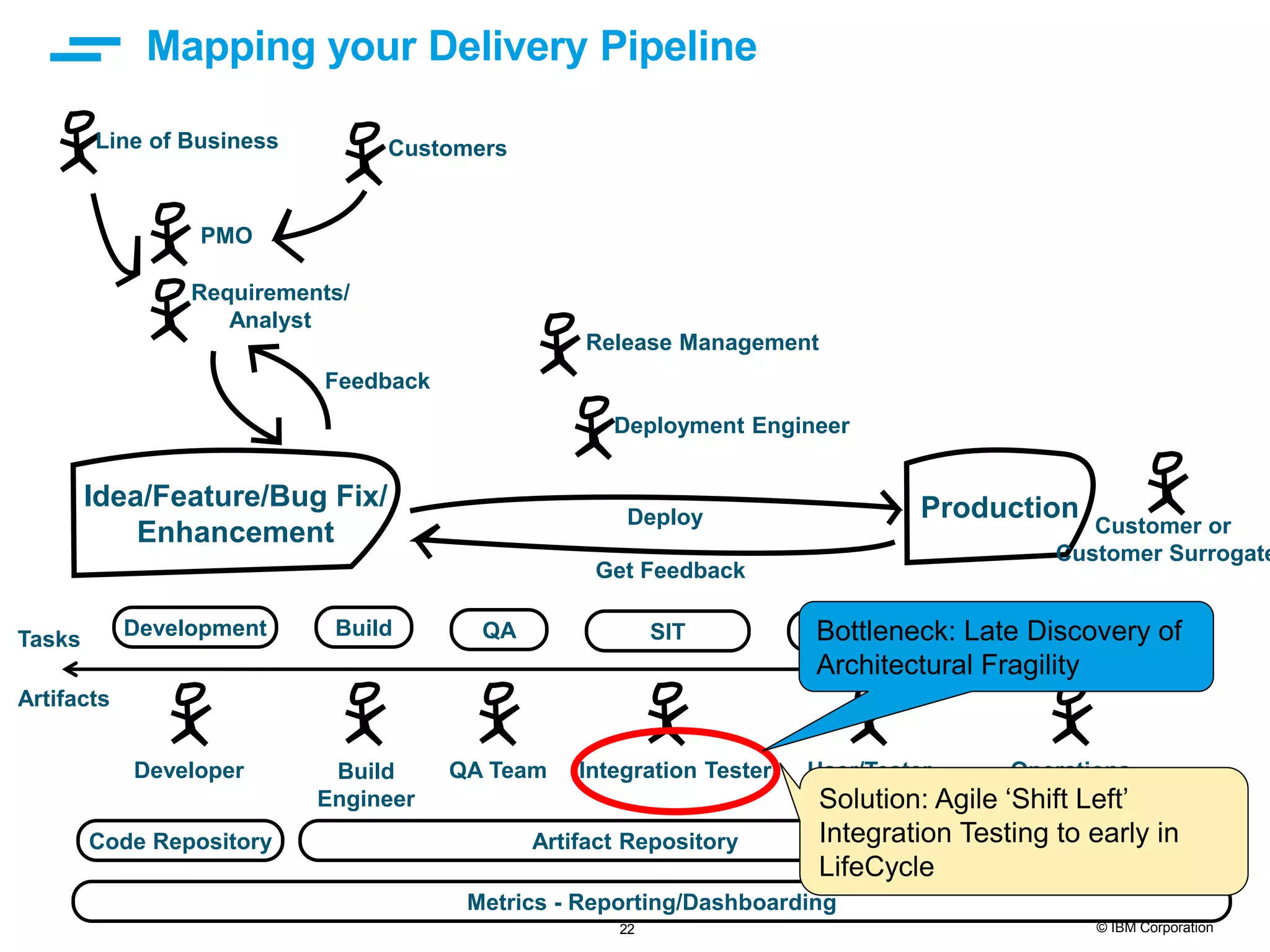 22 © IBM Corporation Mapping your Delivery Pipeline Idea/Feature/Bug Fix/ Enhancement Production Development Build QA SIT UAT Prod PMO Requirements/ Analyst Developer CustomersLine of Business Build Engineer QA Team Integration Tester User/Tester Operations Artifact Repository Deployment Engineer Release Management Code Repository Deploy Get Feedback Infrastructure as Code/ Cloud Patterns Feedback Customer or Customer Surrogate Metrics - Reporting/Dashboarding Tasks Artifacts Bottleneck: Late Discovery of Architectural Fragility Solution: Agile ‘Shift Left’ Integration Testing to early in LifeCycle 