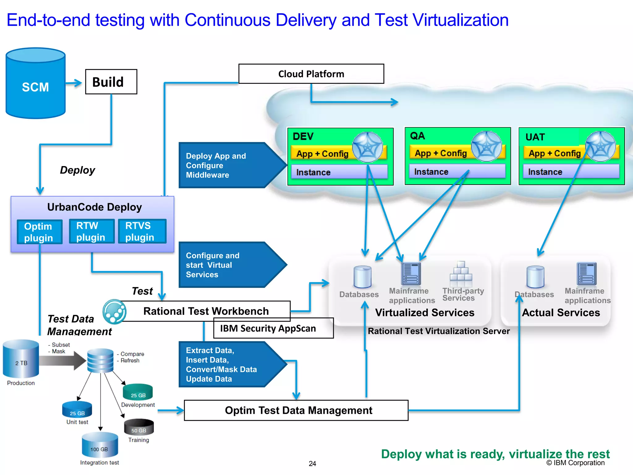 24 © IBM Corporation End-to-end testing with Continuous Delivery and Test Virtualization Databases Mainframe applications Third-party Services Rational Test Virtualization Server Databases Mainframe applications Virtualized Services SCM Build Deploy Rational Test Workbench Test RTW plugin RTVS plugin Actual Services Optim plugin Optim Test Data Management UAT UrbanCode Deploy Extract Data, Insert Data, Convert/Mask Data Update Data Configure and start Virtual Services Deploy App and Configure Middleware Deploy what is ready, virtualize the rest24 Cloud Platform Test Data Management IBM Security AppScan 
