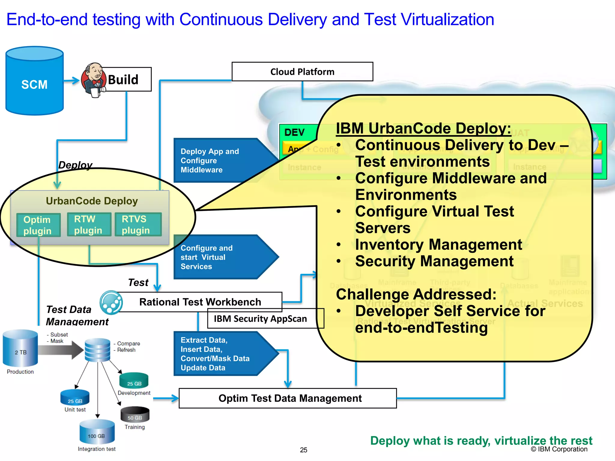 25 © IBM Corporation End-to-end testing with Continuous Delivery and Test Virtualization Databases Mainframe applications Third-party Services Rational Test Virtualization Server Databases Mainframe applications Virtualized Services SCM Build Deploy Rational Test Workbench Test RTW plugin RTVS plugin Actual Services Optim plugin Optim Test Data Management UAT UrbanCode Deploy Extract Data, Insert Data, Convert/Mask Data Update Data Configure and start Virtual Services Deploy App and Configure Middleware Deploy what is ready, virtualize the rest25 Cloud Platform Test Data Management IBM UrbanCode Deploy: • Continuous Delivery to Dev – Test environments • Configure Middleware and Environments • Configure Virtual Test Servers • Inventory Management • Security Management Challenge Addressed: • Developer Self Service for end-to-endTesting IBM Security AppScan 