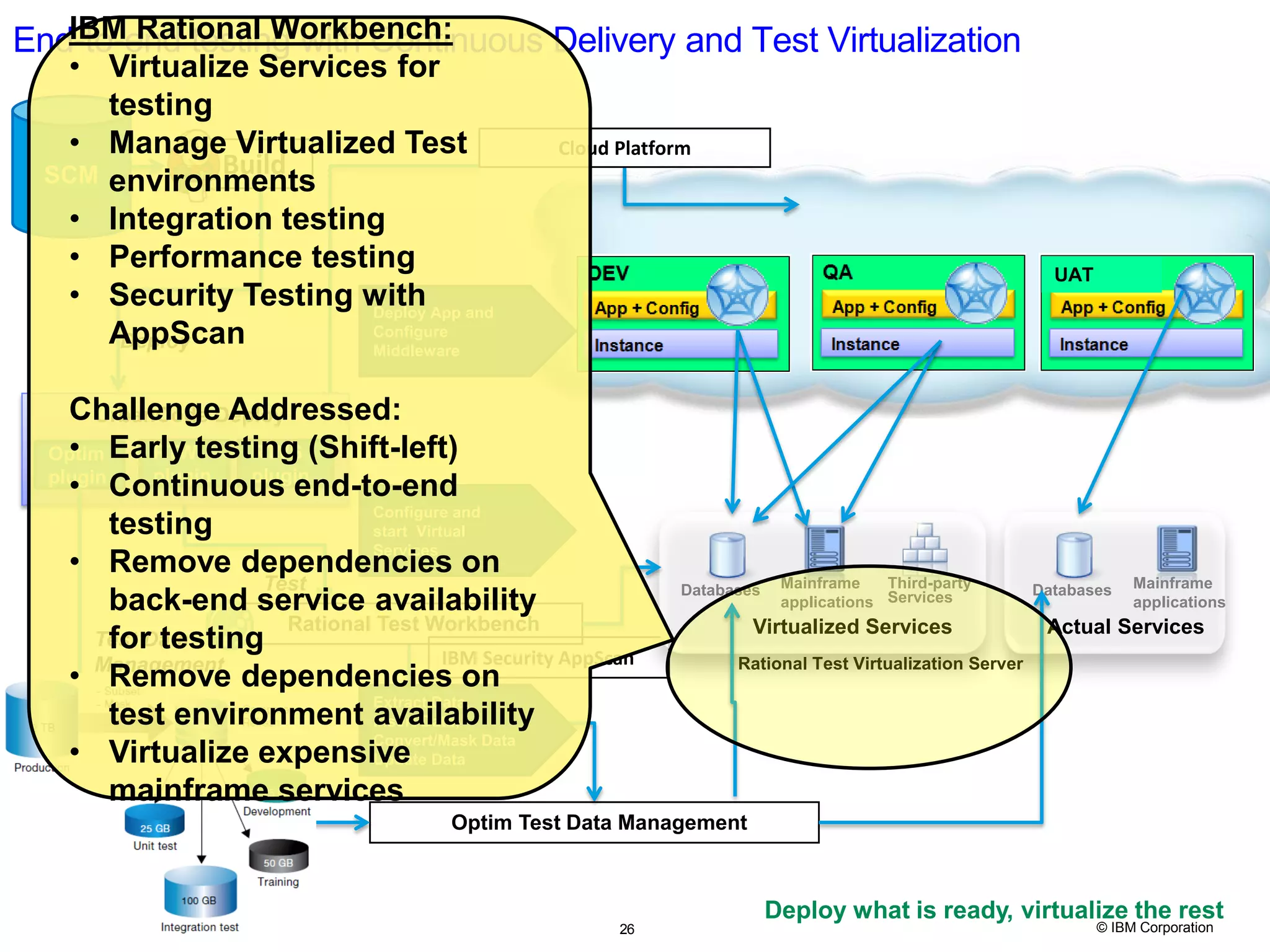 26 © IBM Corporation IBM Security AppScan End-to-end testing with Continuous Delivery and Test Virtualization Databases Mainframe applications Third-party Services Rational Test Virtualization Server Databases Mainframe applications Virtualized Services SCM Build Deploy Rational Test Workbench Test RTW plugin RTVS plugin Actual Services Optim plugin Optim Test Data Management UAT UrbanCode Deploy Extract Data, Insert Data, Convert/Mask Data Update Data Configure and start Virtual Services Deploy App and Configure Middleware Deploy what is ready, virtualize the rest26 Cloud Platform Test Data Management IBM Rational Workbench: • Virtualize Services for testing • Manage Virtualized Test environments • Integration testing • Performance testing • Security Testing with AppScan Challenge Addressed: • Early testing (Shift-left) • Continuous end-to-end testing • Remove dependencies on back-end service availability for testing • Remove dependencies on test environment availability • Virtualize expensive mainframe services 