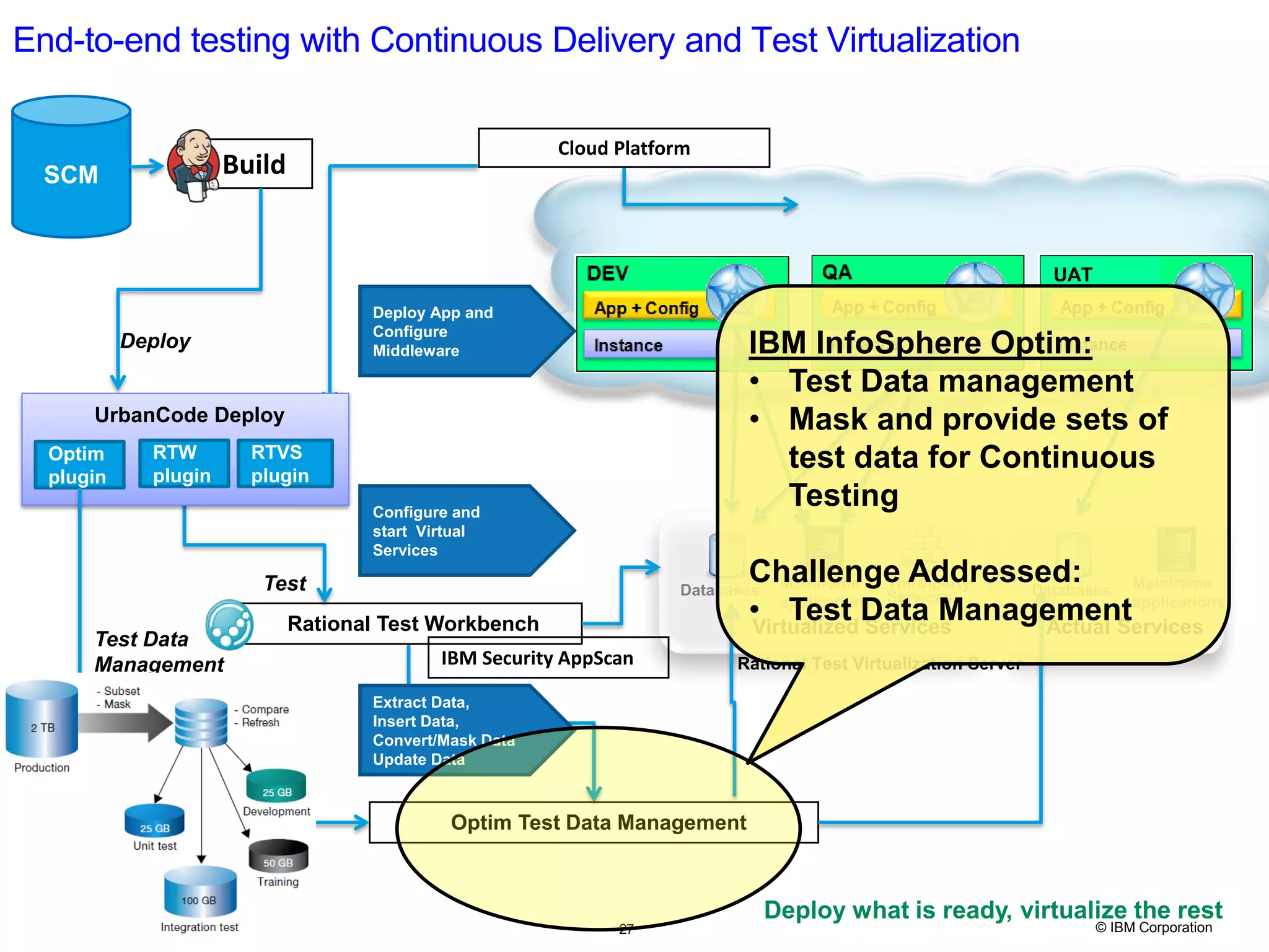 27 © IBM Corporation End-to-end testing with Continuous Delivery and Test Virtualization Databases Mainframe applications Third-party Services Rational Test Virtualization Server Databases Mainframe applications Virtualized Services SCM Build Deploy Rational Test Workbench Test RTW plugin RTVS plugin Actual Services Optim plugin Optim Test Data Management UAT UrbanCode Deploy Extract Data, Insert Data, Convert/Mask Data Update Data Configure and start Virtual Services Deploy App and Configure Middleware Deploy what is ready, virtualize the rest27 Cloud Platform Test Data Management IBM InfoSphere Optim: • Test Data management • Mask and provide sets of test data for Continuous Testing Challenge Addressed: • Test Data Management IBM Security AppScan 