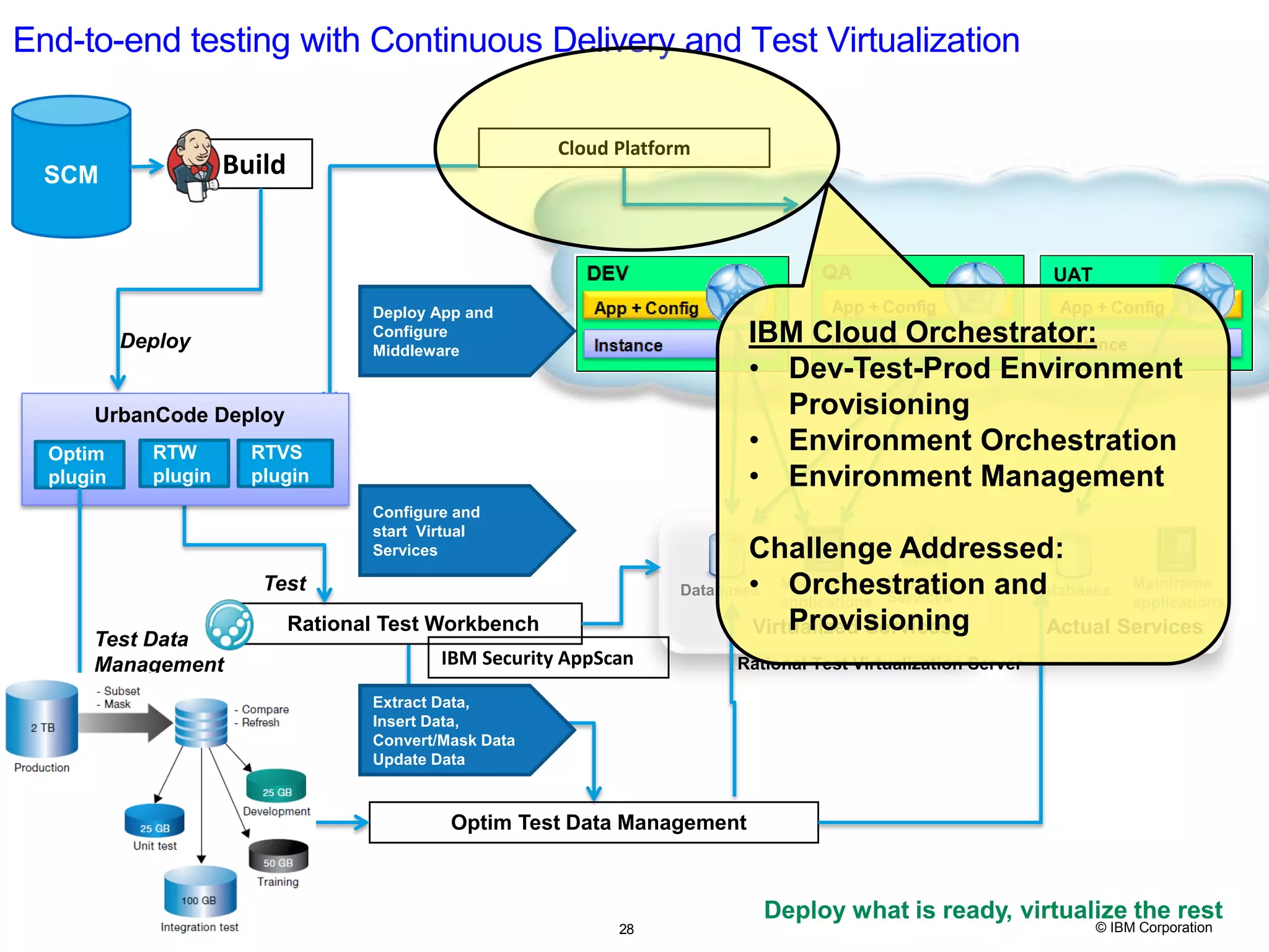 28 © IBM Corporation End-to-end testing with Continuous Delivery and Test Virtualization Databases Mainframe applications Third-party Services Rational Test Virtualization Server Databases Mainframe applications Virtualized Services SCM Build Deploy Rational Test Workbench Test RTW plugin RTVS plugin Actual Services Optim plugin Optim Test Data Management UAT UrbanCode Deploy Extract Data, Insert Data, Convert/Mask Data Update Data Configure and start Virtual Services Deploy App and Configure Middleware Deploy what is ready, virtualize the rest28 Cloud Platform Test Data Management IBM Cloud Orchestrator: • Dev-Test-Prod Environment Provisioning • Environment Orchestration • Environment Management Challenge Addressed: • Orchestration and Provisioning IBM Security AppScan 