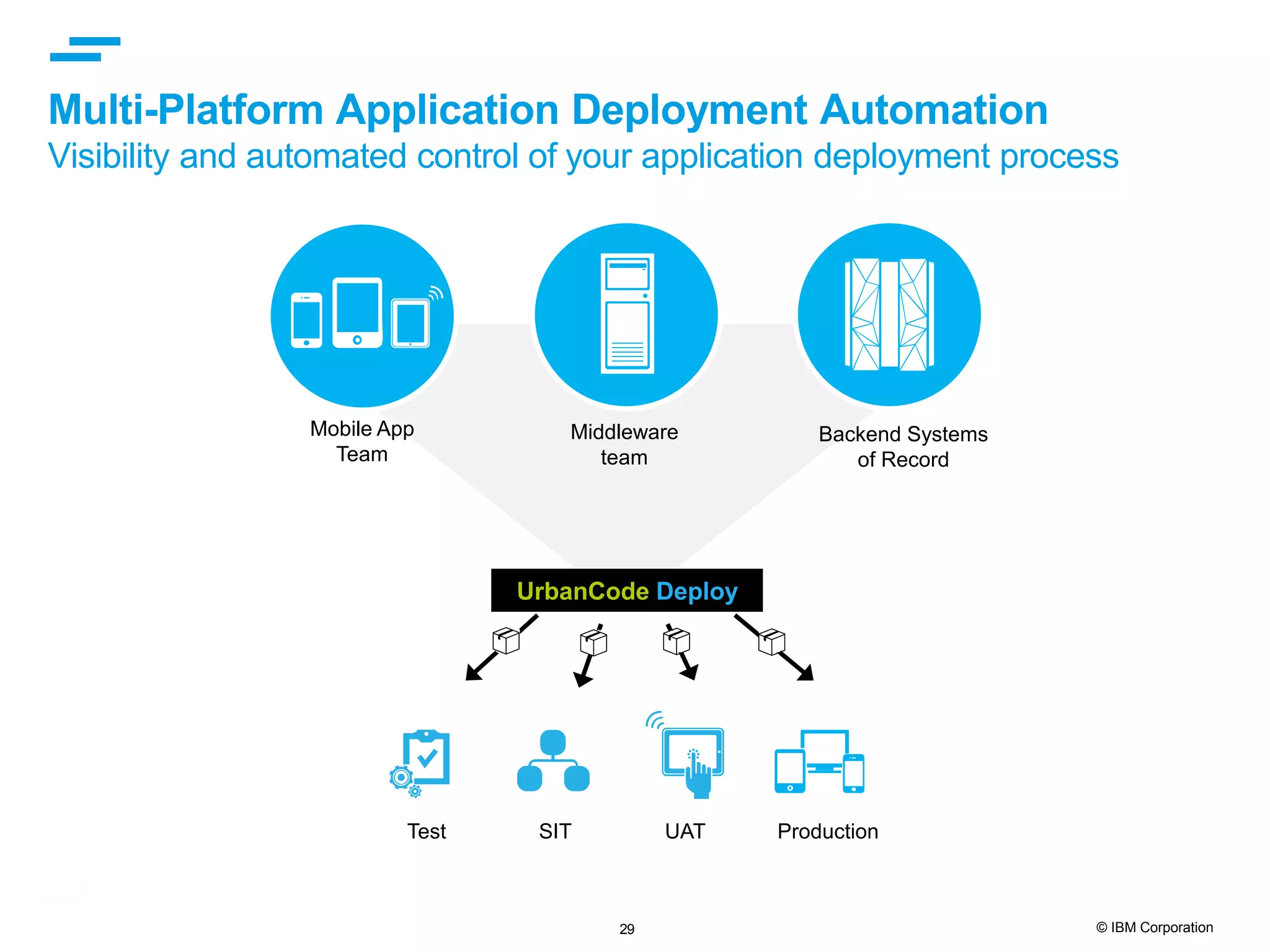 29 © IBM Corporation Multi-Platform Application Deployment Automation Visibility and automated control of your application deployment process Middleware team Mobile App Team Backend Systems of Record UrbanCode Deploy Test SIT UAT Production 
