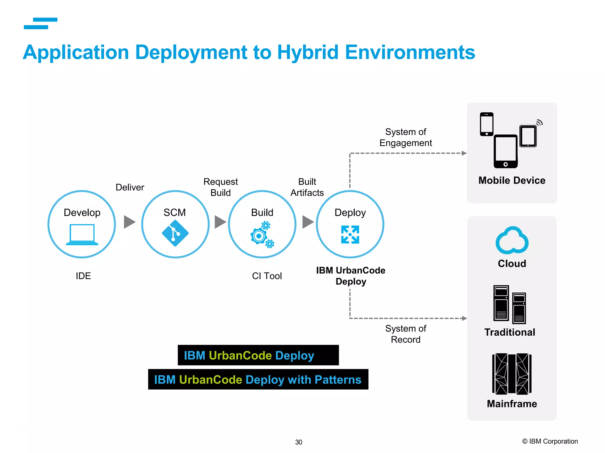 30 © IBM Corporation Application Deployment to Hybrid Environments Mobile Device Cloud Traditional Mainframe IDE CI Tool Built Artifacts Deliver Request Build System of Engagement System of Record IBM UrbanCode Deploy IBM UrbanCode Deploy with Patterns IBM UrbanCode Deploy Develop DeployBuildSCM 