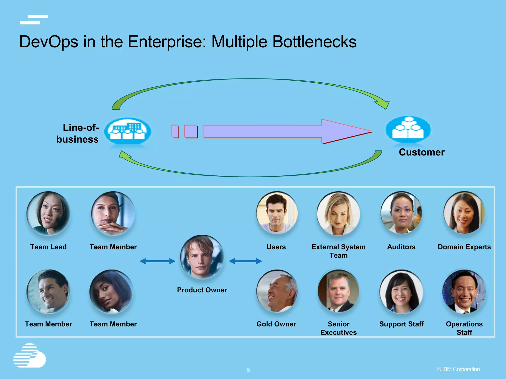 55 © IBM Corporation DevOps in the Enterprise: Multiple Bottlenecks Product Owner Senior Executives Users Domain ExpertsAuditors Gold Owner Support Staff External System Team Operations Staff Team MemberTeam Lead Team MemberTeam Member Line-of- business Customer 