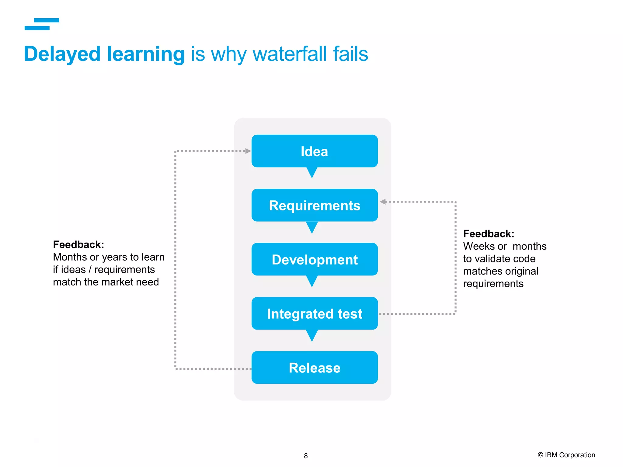 8 © IBM Corporation Delayed learning is why waterfall fails Feedback: Months or years to learn if ideas / requirements match the market need Idea Development Integrated test Release Feedback: Weeks or months to validate code matches original requirements Requirements 