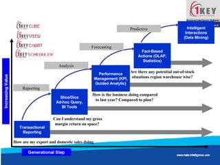 Increasing Value Generational Step Transactional Reporting Slice/Dice Ad-hoc Query, BI Tools Performance Management (KPI, Guided Analytic) Fact-Based Actions (OLAP, Statistics) Intelligent Interactions (Data Mining) How are my export and domestic sales doing Can I understand my gross margin return on space?   How is the business doing compared to last year? Compared to plan?   Are there any potential out-of-stock situations region warehouse wise? Reporting Analysis Forecasting Predictive 