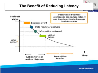 The Benefit of Reducing Latency 