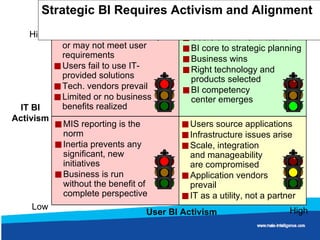 Strategic BI Requires Activism and Alignment Users and IT form teams BI core to strategic planning Business wins Right technology and products selected BI competency center emerges IT-induced solutions may or may not meet user requirements Users fail to use IT-provided solutions Tech. vendors prevail Limited or no business benefits realized MIS reporting is the norm Inertia prevents any significant, new initiatives Business is run without the benefit of complete perspective Users source applications  Infrastructure issues arise Scale, integration and manageability are compromised Application vendors prevail IT as a utility, not a partner User BI Activism IT BI Activism High High Low 