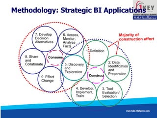 Methodology: Strategic BI Applications Construct 1. Definition 2. Data Identification  and Preparation 3. Tool Evaluation/ Selection 4. Develop, Implement, Train Consume 5. Discovery and  Exploration 7. Develop Decision Alternatives 6. Access, Monitor,  Analyze Facts 8. Share and  Collaborate 9. Effect Change Majority of  construction effort 