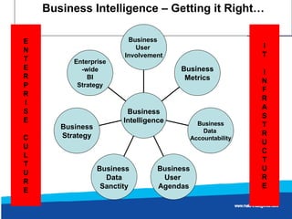 Business Intelligence – Getting it Right… E N T E R P R I S E C U L T U R E I T I N F R A S T R U C T U R E Enterprise -wide BI Strategy Business Strategy Business  Data Sanctity Business User  Agendas Business Data  Accountability Business Metrics Business  User  Involvement Business Intelligence 