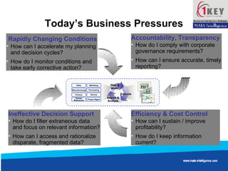 Today’s Business Pressures Rapidly Changing Conditions How can I accelerate my planning and decision cycles? How do I monitor conditions and take early corrective action? Accountability, Transparency How do I comply with corporate governance requirements? How can I ensure accurate, timely reporting? Ineffective Decision Support How do I filter extraneous data and focus on relevant information? How can I access and rationalize disparate, fragmented data? Efficiency & Cost Control How can I sustain / improve profitability? How do I keep information current? Marketing Purchasing Service Sales Project Mgmt Human Resources Manufacturing Finance Plan & Model Execute Report & Analyze 