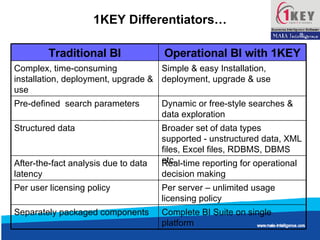1KEY Differentiators… Operational BI with 1KEY Traditional BI Simple & easy Installation, deployment, upgrade & use Complex, time-consuming installation, deployment, upgrade & use  Complete BI Suite on single platform Separately packaged components Per server – unlimited usage licensing policy Per user licensing policy Real-time reporting for operational decision making After-the-fact analysis due to data latency Broader set of data types supported - unstructured data, XML files, Excel files, RDBMS, DBMS etc.  Structured data Dynamic or free-style searches & data exploration Pre-defined  search parameters 