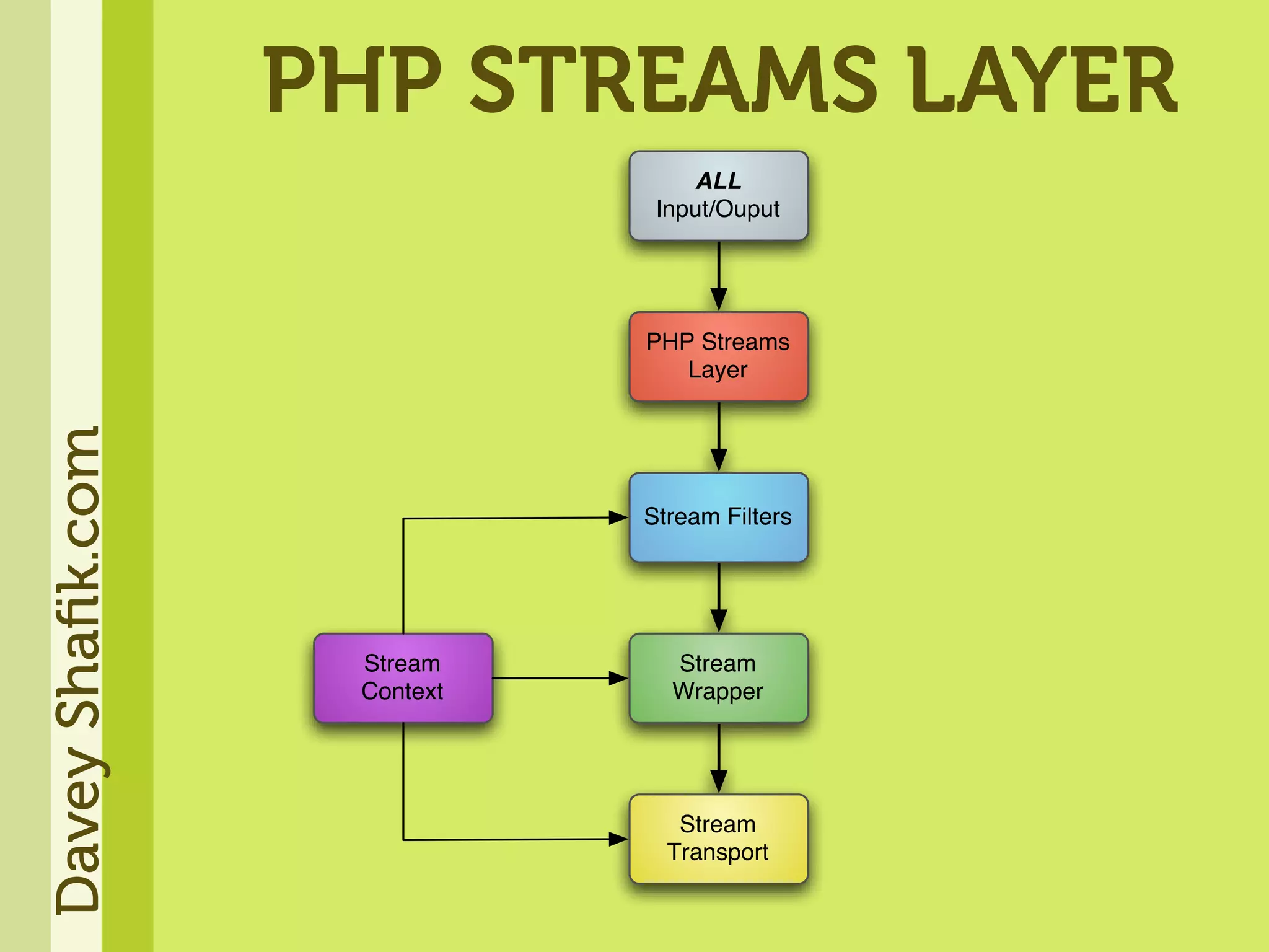 Get Soaked - An In Depth Look At PHP Streams