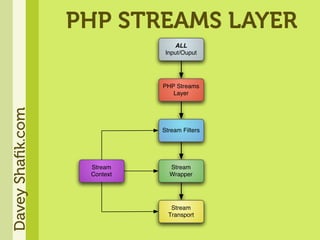 Get Soaked - An In Depth Look At PHP Streams