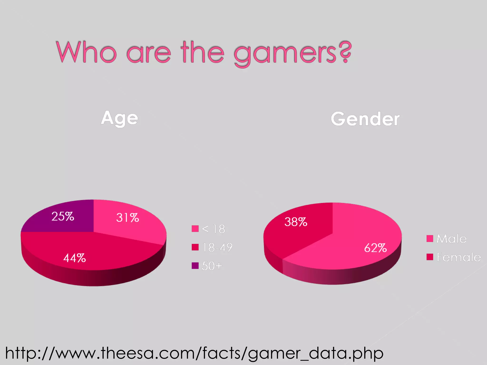 http://www.theesa.com/facts/gamer_data.php 