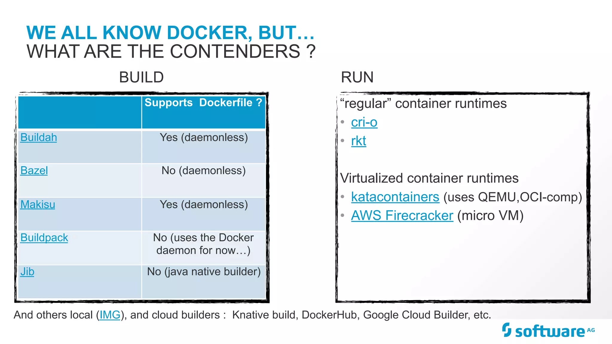WE ALL KNOW DOCKER, BUT…
WHAT ARE THE CONTENDERS ?
“regular” container runtimes
• cri-o
• rkt
Virtualized container runtimes
• katacontainers (uses QEMU,OCI-comp)
• AWS Firecracker (micro VM)
BUILD RUN
Supports Dockerfile ?
Buildah Yes (daemonless)
Bazel No (daemonless)
Makisu Yes (daemonless)
Buildpack No (uses the Docker
daemon for now…)
Jib No (java native builder)
And others local (IMG), and cloud builders : Knative build, DockerHub, Google Cloud Builder, etc.
 