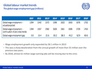 Global labour market trends 12
Globallabourmarkettrends
Theglobalwageemploymentgap(millions)
• Wage employment growth only expanded by 28.1 million in 2013
• This was a sharp deceleration from the annual growth of more than 35 million over the
previous two years.
• By 2018, almost 61 million wage-earning jobs will be missing due to the crisis
 