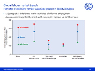 Global Employment Trends 13
Globallabourmarkettrends
Highratesofinformalityhampersustainableprogressinpovertyreduction
• Large regional differences in the incidence of informal employment
• Asian economies suffer the most, with informality rates of up to 90 per cent
 