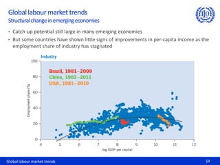 Global labour market trends 14
Globallabourmarkettrends
Structuralchangeinemergingeconomies
• Catch-up potential still large in many emerging economies
• But some countries have shown little signs of improvements in per-capita income as the
employment share of industry has stagnated
 