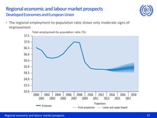 Regional economic and labour market prospects 15
Regionaleconomicandlabourmarketprospects
DevelopedEconomiesandEuropeanUnion
• The regional employment-to-population ratio shows only moderate signs of
improvement
 