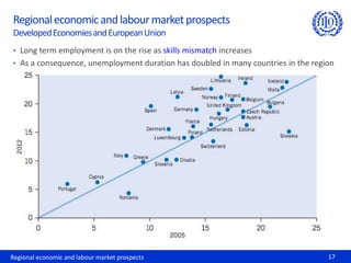 Regional economic and labour market prospects 17
Regionaleconomicandlabourmarketprospects
DevelopedEconomiesandEuropeanUnion
• Long term employment is on the rise as skills mismatch increases
• As a consequence, unemployment duration has doubled in many countries in the region
 