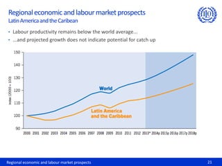 Regional economic and labour market prospects 21
Regionaleconomicandlabourmarketprospects
LatinAmericaandtheCaribean
• Labour productivity remains below the world average...
• ...and projected growth does not indicate potential for catch up
 