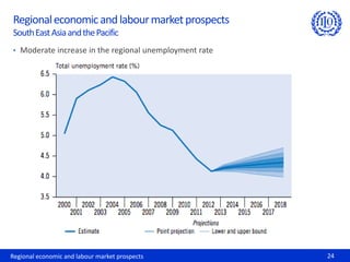 Regional economic and labour market prospects 24
Regionaleconomicandlabourmarketprospects
SouthEastAsiaandthePacific
• Moderate increase in the regional unemployment rate
 