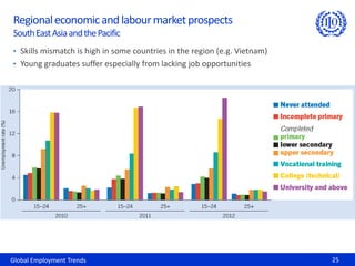 • Skills mismatch is high in some countries in the region (e.g. Vietnam)
• Young graduates suffer especially from lacking job opportunities
Global Employment Trends 25
Regionaleconomicandlabourmarketprospects
SouthEastAsiaandthePacific
 