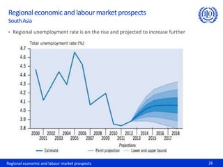 Regional economic and labour market prospects 26
Regionaleconomicandlabourmarketprospects
SouthAsia
• Regional unemployment rate is on the rise and projected to increase further
 