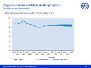 • Unemployment rates among the highest in the world
Regional economic and labour market prospects 28
Regionaleconomicandlabourmarketprospects
MiddleEastandNorthAfrica
 