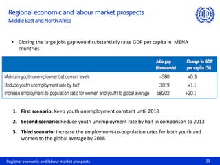 Regional economic and labour market prospects 29
Regionaleconomicandlabourmarketprospects
MiddleEastandNorthAfrica
• Closing the large jobs gap would substantially raise GDP per capita in MENA
countries
1. First scenario: Keep youth unemployment constant until 2018
2. Second scenario: Reduce youth unemployment rate by half in comparison to 2013
3. Third scenario: Increase the employment-to-population rates for both youth and
women to the global average by 2018
 