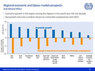 Regional economic and labour market prospects 31
Regionaleconomicandlabourmarketprospects
Sub-SaharanAfrica
• Economic growth in the region among the highest in the world over the last decade
• But growth only had a modest impact on vulnerable employment until 2012
 