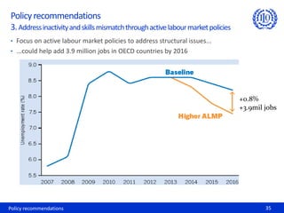 Policy recommendations 35
Policyrecommendations
3.Addressinactivityandskillsmismatchthroughactivelabourmarketpolicies
+0.8%
+3.9mil jobs
• Focus on active labour market policies to address structural issues...
• ...could help add 3.9 million jobs in OECD countries by 2016
 