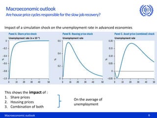 Macroeconomic outlook 6
This shows the impact of :
1. Share prices
2. Housing prices
3. Combination of both
On the average of
unemployment
Impact of a simulation shock on the unemployment rate in advanced economies
Macroeconomicoutlook
Arehousepricecyclesresponsiblefortheslowjobrecovery?
 