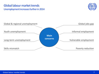 Global labour market trends 7
Globallabourmarkettrends
Unemploymentincreasesfurtherin2014
Global jobs gapGlobal & regional unemployment
Informal employment
Vulnerable employment
Poverty reductionSkills mismatch
Long-term unemployment
Youth unemployment
Main
concerns
 