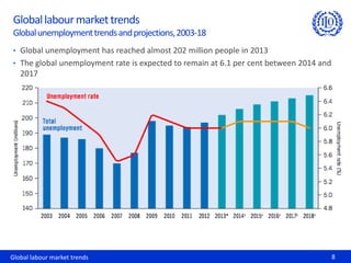 Global labour market trends 8
Globallabourmarkettrends
Globalunemploymenttrendsandprojections,2003-18
• Global unemployment has reached almost 202 million people in 2013
• The global unemployment rate is expected to remain at 6.1 per cent between 2014 and
2017
 