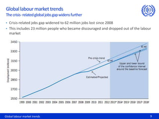 Global labour market trends 9
Globallabourmarkettrends
Thecrisis-relatedglobaljobsgapwidensfurther
• Crisis-related jobs gap widened to 62 million jobs lost since 2008
• This includes 23 million people who became discouraged and dropped out of the labour
market
 