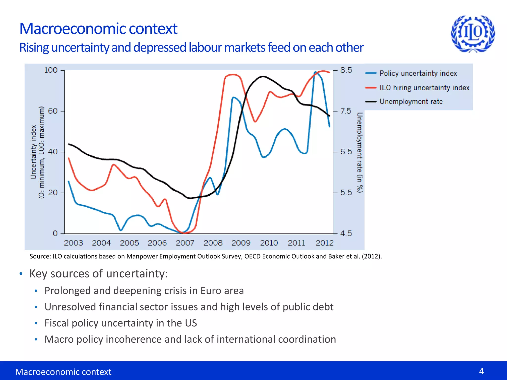 Macroeconomic context
Rising uncertainty and depressed labour markets feed on each other




   Source: ILO calculations based on Manpower Employment Outlook Survey, OECD Economic Outlook and Baker et al. (2012).

• Key sources of uncertainty:
    • Prolonged and deepening crisis in Euro area
    • Unresolved financial sector issues and high levels of public debt
    • Fiscal policy uncertainty in the US
    • Macro policy incoherence and lack of international coordination


Macroeconomic context                                                                                                     4
 