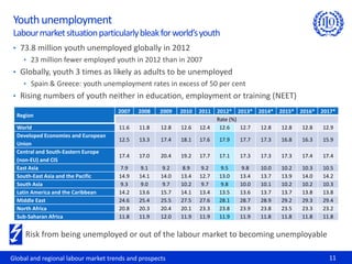Youth unemployment
Labour market situation particularly bleak for world’s youth
• 73.8 million youth unemployed globally in 2012
    • 23 million fewer employed youth in 2012 than in 2007
• Globally, youth 3 times as likely as adults to be unemployed
    • Spain & Greece: youth unemployment rates in excess of 50 per cent
• Rising numbers of youth neither in education, employment or training (NEET)
                                     2007   2008    2009   2010   2011   2012* 2013* 2014* 2015* 2016* 2017*
  Region
                                                                         Rate (%)
  World                              11.6   11.8    12.8   12.6   12.4    12.6    12.7 12.8 12.8  12.8  12.9
  Developed Economies and European
                                     12.5   13.3    17.4   18.1   17.6   17.9   17.7   17.3   16.8   16.3   15.9
  Union
  Central and South-Eastern Europe
                                     17.4   17.0    20.4   19.2   17.7   17.1   17.3   17.3   17.3   17.4   17.4
  (non-EU) and CIS
  East Asia                           7.9   9.1      9.2    8.9    9.2    9.5    9.8   10.0   10.2   10.3   10.5
  South-East Asia and the Pacific    14.9   14.1    14.0   13.4   12.7   13.0   13.4   13.7   13.9   14.0   14.2
  South Asia                          9.3   9.0      9.7   10.2    9.7    9.8   10.0   10.1   10.2   10.2   10.3
  Latin America and the Caribbean    14.2   13.6    15.7   14.1   13.4   13.5   13.6   13.7   13.7   13.8   13.8
  Middle East                        24.6   25.4    25.5   27.5   27.6   28.1   28.7   28.9   29.2   29.3   29.4
  North Africa                       20.8   20.3    20.4   20.1   23.3   23.8   23.9   23.8   23.5   23.3   23.2
  Sub-Saharan Africa                 11.8   11.9    12.0   11.9   11.9   11.9   11.9   11.8   11.8   11.8   11.8


     Risk from being unemployed or out of the labour market to becoming unemployable

Global and regional labour market trends and prospects                                                        11
 
